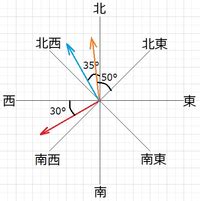 東30度南|気学における正しい方位の取り方 